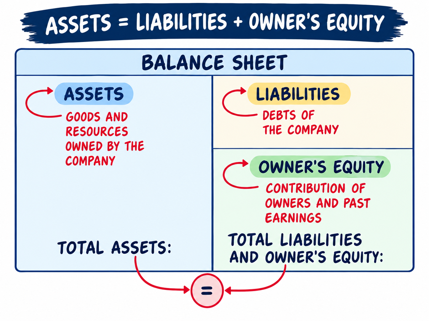 The accounting equation: assets equal liabilities plus owner's equity, shown as a balance sheet