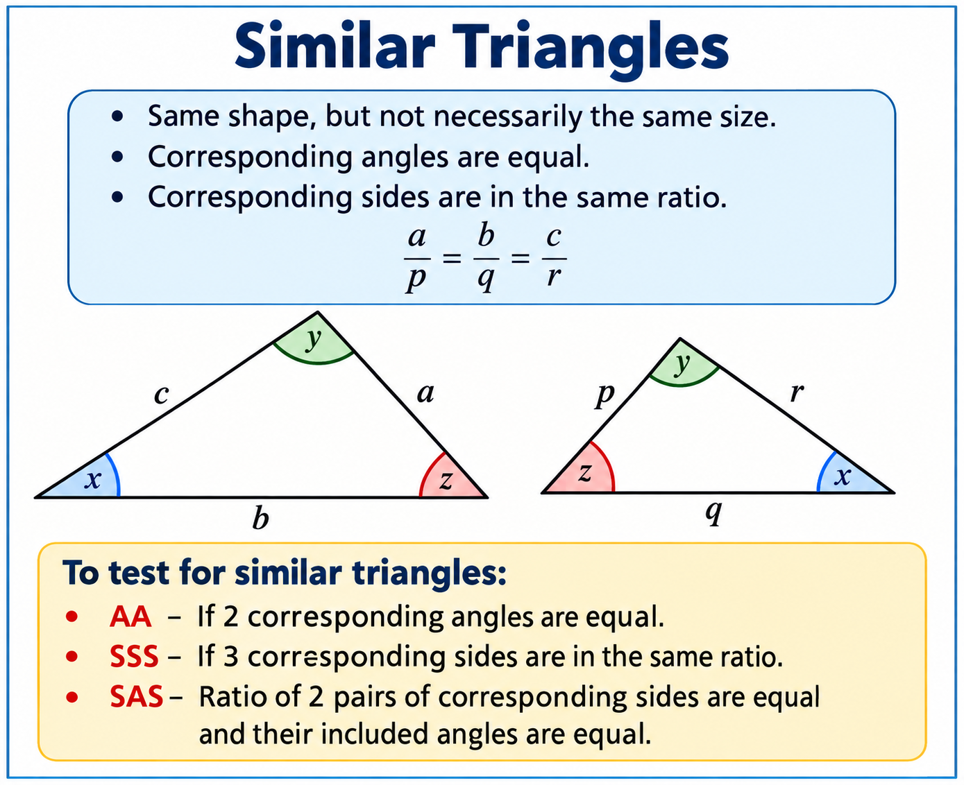 Similar triangles: corresponding angles equal, corresponding sides in the same ratio